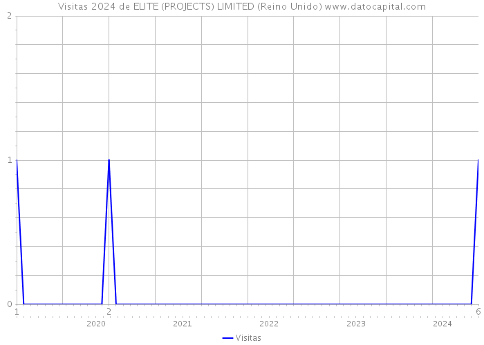 Visitas 2024 de ELITE (PROJECTS) LIMITED (Reino Unido) 