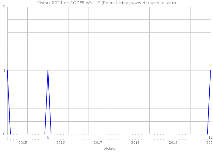 Visitas 2024 de ROGER WALLIS (Reino Unido) 