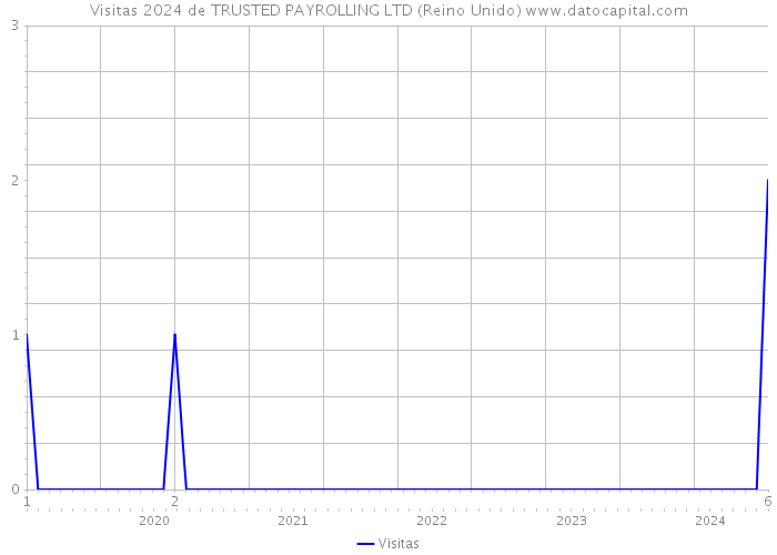 Visitas 2024 de TRUSTED PAYROLLING LTD (Reino Unido) 