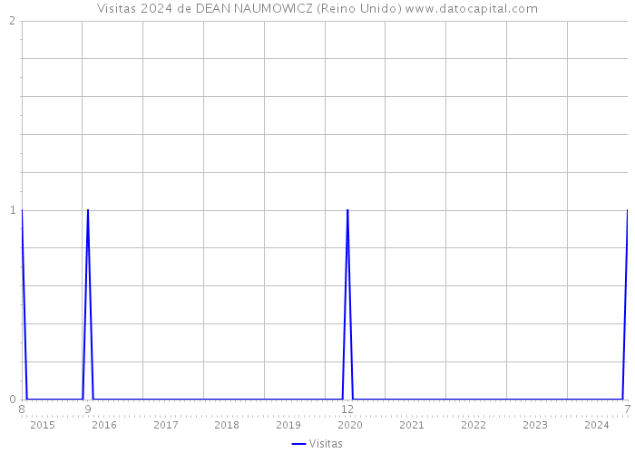 Visitas 2024 de DEAN NAUMOWICZ (Reino Unido) 