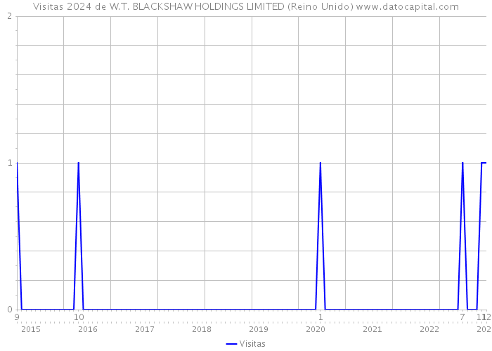 Visitas 2024 de W.T. BLACKSHAW HOLDINGS LIMITED (Reino Unido) 