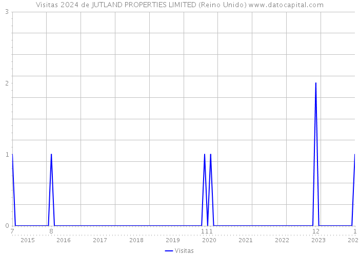 Visitas 2024 de JUTLAND PROPERTIES LIMITED (Reino Unido) 