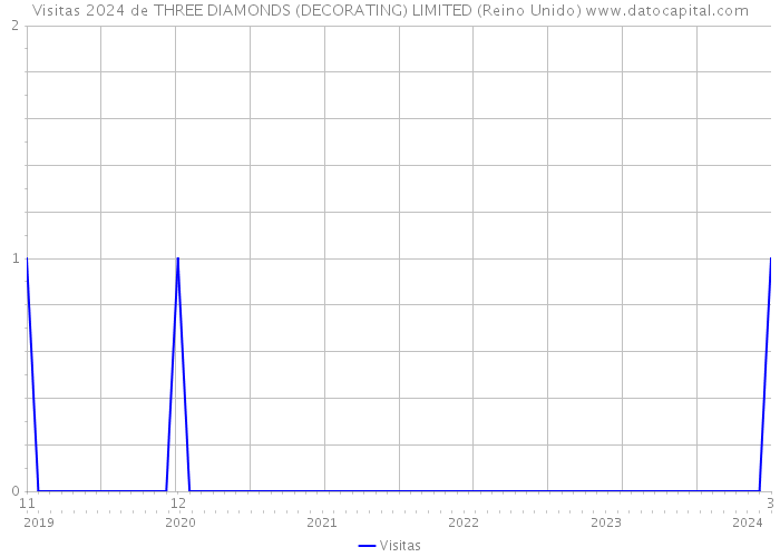 Visitas 2024 de THREE DIAMONDS (DECORATING) LIMITED (Reino Unido) 