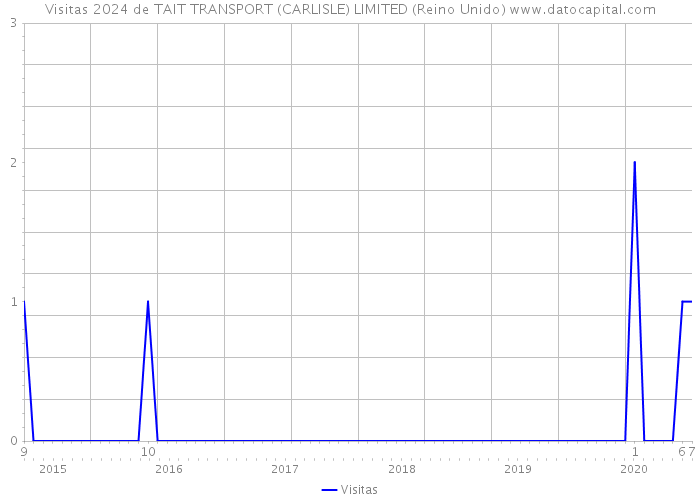 Visitas 2024 de TAIT TRANSPORT (CARLISLE) LIMITED (Reino Unido) 