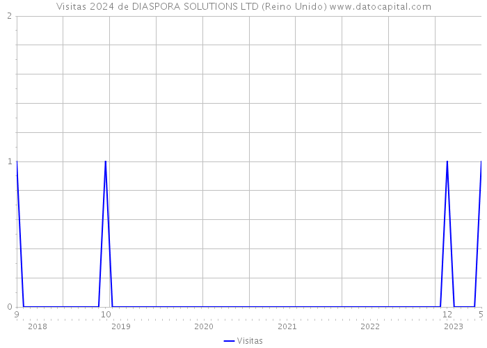 Visitas 2024 de DIASPORA SOLUTIONS LTD (Reino Unido) 
