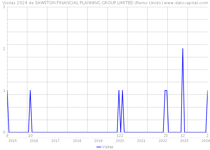 Visitas 2024 de SAWSTON FINANCIAL PLANNING GROUP LIMITED (Reino Unido) 