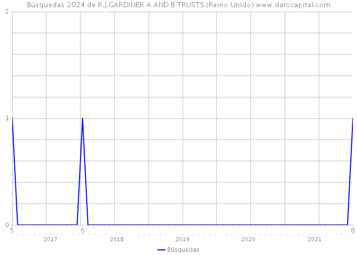 Búsquedas 2024 de R.J.GARDINER A AND B TRUSTS (Reino Unido) 