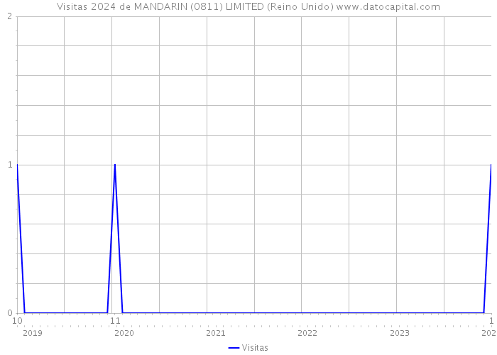Visitas 2024 de MANDARIN (0811) LIMITED (Reino Unido) 