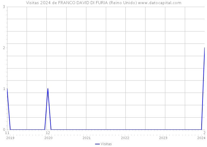 Visitas 2024 de FRANCO DAVID DI FURIA (Reino Unido) 