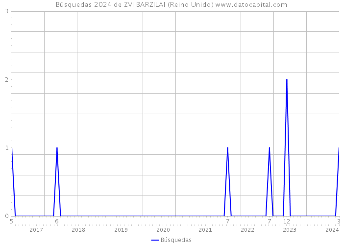 Búsquedas 2024 de ZVI BARZILAI (Reino Unido) 