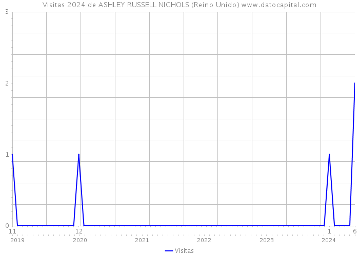 Visitas 2024 de ASHLEY RUSSELL NICHOLS (Reino Unido) 