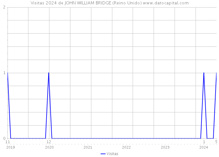 Visitas 2024 de JOHN WILLIAM BRIDGE (Reino Unido) 