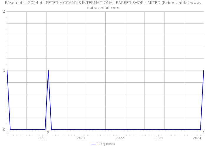 Búsquedas 2024 de PETER MCCANN'S INTERNATIONAL BARBER SHOP LIMITED (Reino Unido) 