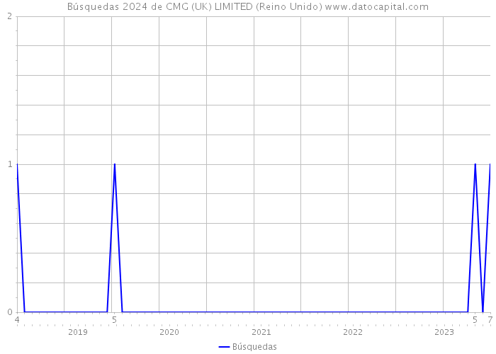 Búsquedas 2024 de CMG (UK) LIMITED (Reino Unido) 