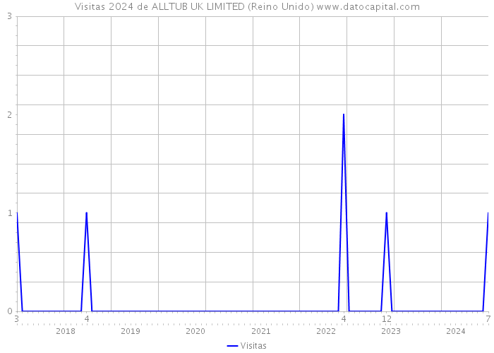 Visitas 2024 de ALLTUB UK LIMITED (Reino Unido) 