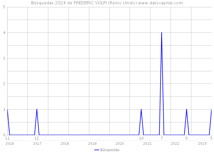 Búsquedas 2024 de FREDERIC VOLPI (Reino Unido) 