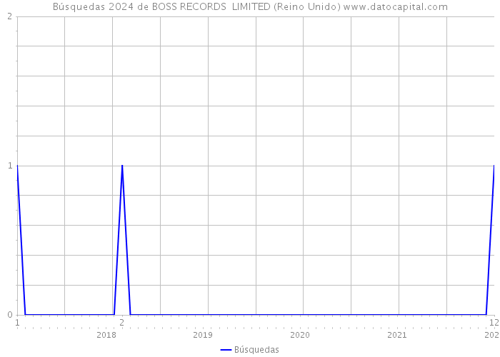 Búsquedas 2024 de BOSS RECORDS LIMITED (Reino Unido) 