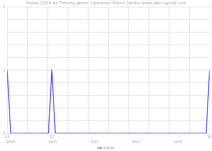 Visitas 2024 de Timothy James Carpenter (Reino Unido) 