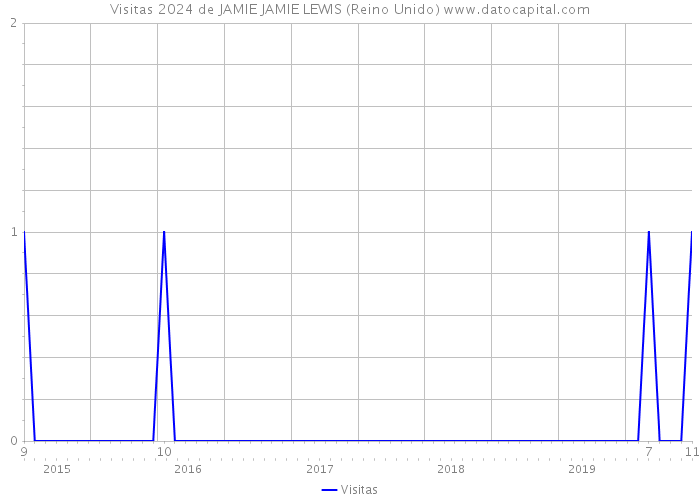 Visitas 2024 de JAMIE JAMIE LEWIS (Reino Unido) 