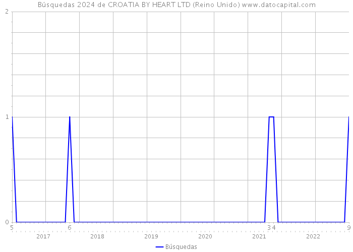 Búsquedas 2024 de CROATIA BY HEART LTD (Reino Unido) 