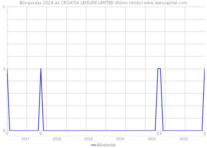 Búsquedas 2024 de CROATIA LEISURE LIMITED (Reino Unido) 