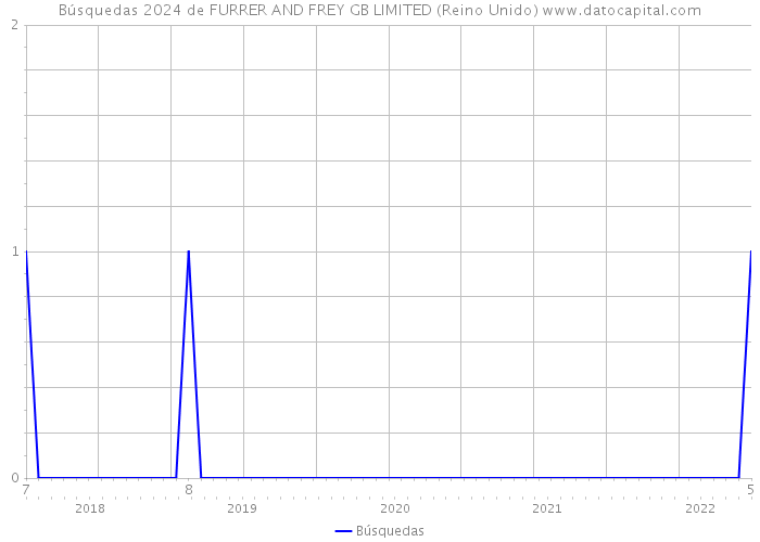 Búsquedas 2024 de FURRER AND FREY GB LIMITED (Reino Unido) 