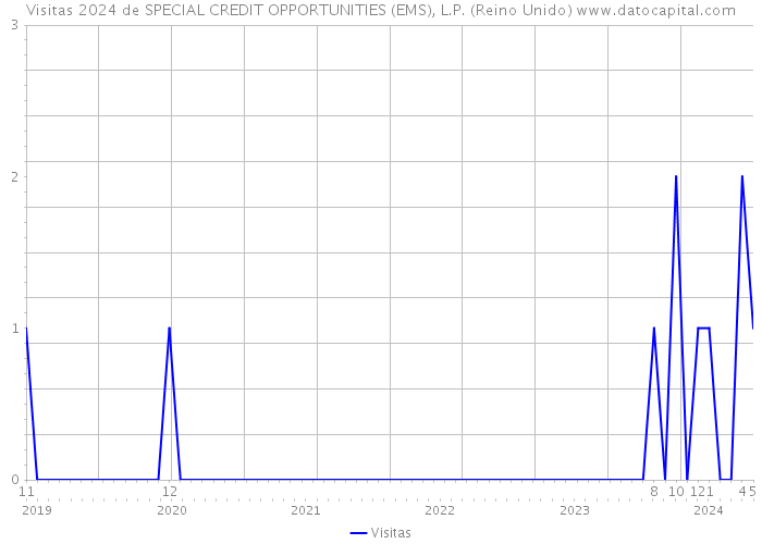 Visitas 2024 de SPECIAL CREDIT OPPORTUNITIES (EMS), L.P. (Reino Unido) 