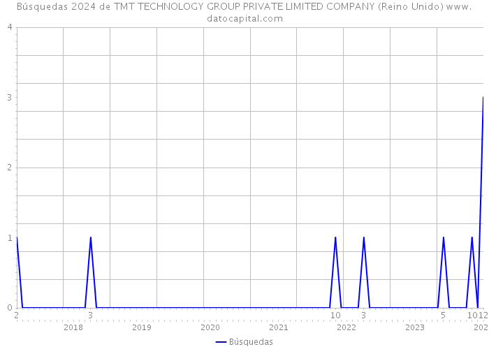 Búsquedas 2024 de TMT TECHNOLOGY GROUP PRIVATE LIMITED COMPANY (Reino Unido) 