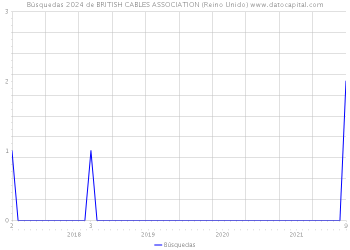 Búsquedas 2024 de BRITISH CABLES ASSOCIATION (Reino Unido) 