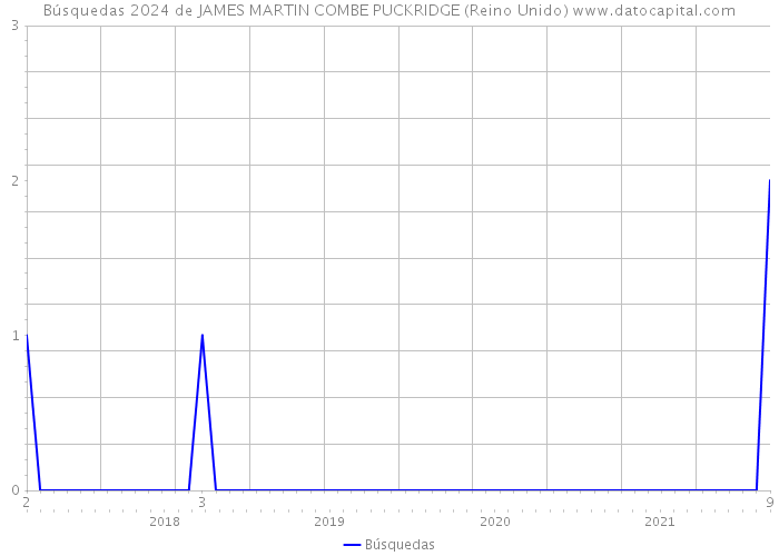 Búsquedas 2024 de JAMES MARTIN COMBE PUCKRIDGE (Reino Unido) 