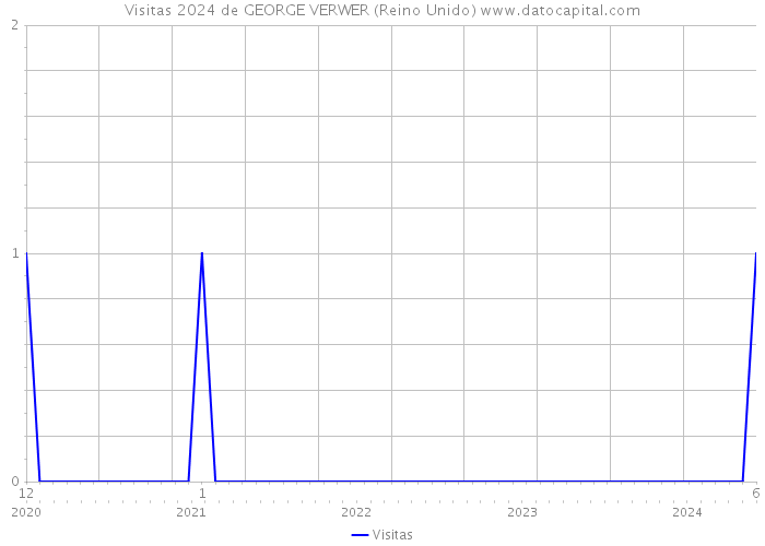 Visitas 2024 de GEORGE VERWER (Reino Unido) 