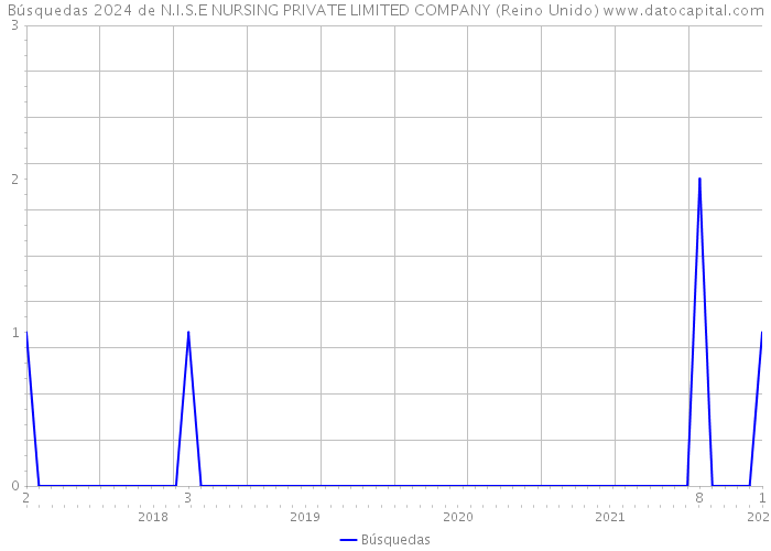 Búsquedas 2024 de N.I.S.E NURSING PRIVATE LIMITED COMPANY (Reino Unido) 