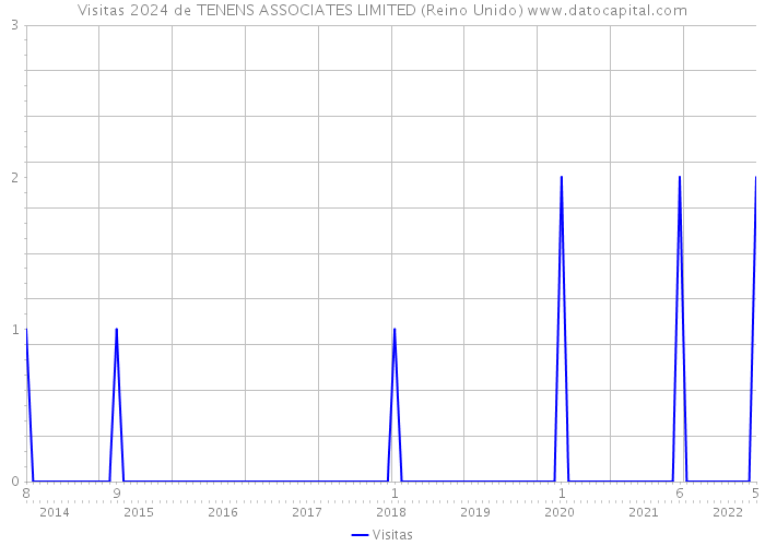 Visitas 2024 de TENENS ASSOCIATES LIMITED (Reino Unido) 