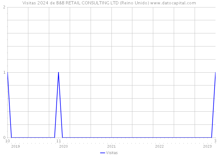 Visitas 2024 de B&B RETAIL CONSULTING LTD (Reino Unido) 