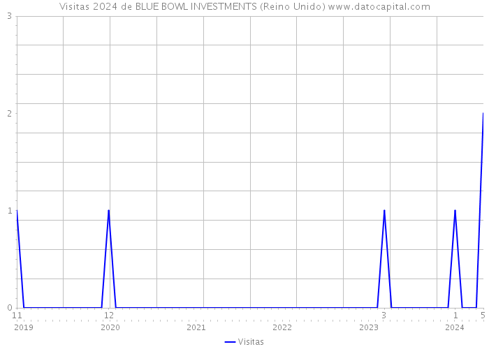 Visitas 2024 de BLUE BOWL INVESTMENTS (Reino Unido) 