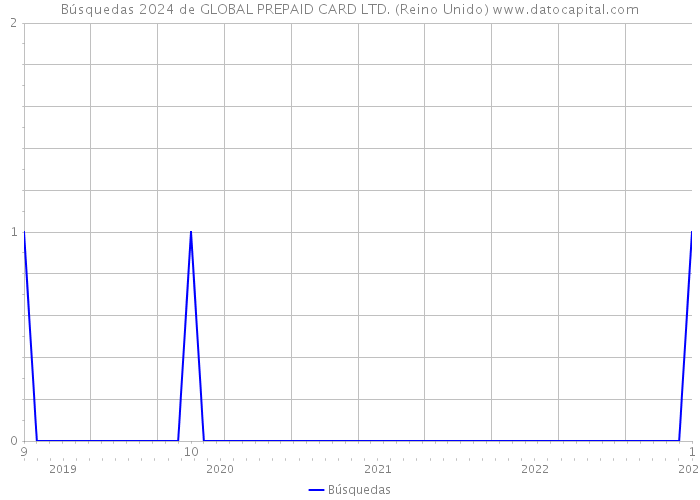 Búsquedas 2024 de GLOBAL PREPAID CARD LTD. (Reino Unido) 