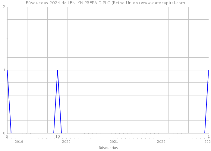 Búsquedas 2024 de LENLYN PREPAID PLC (Reino Unido) 