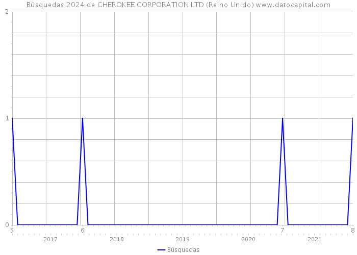 Búsquedas 2024 de CHEROKEE CORPORATION LTD (Reino Unido) 