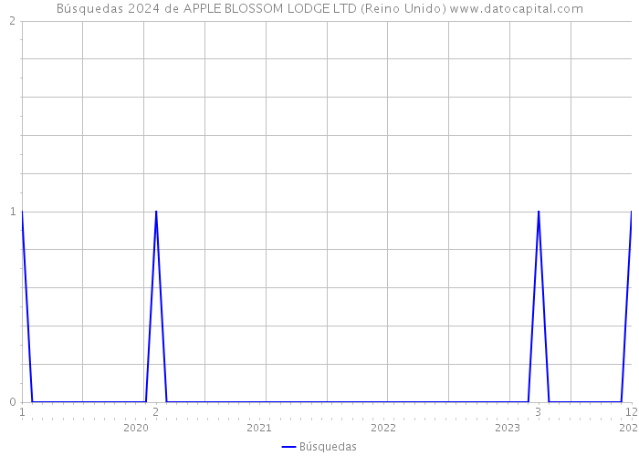 Búsquedas 2024 de APPLE BLOSSOM LODGE LTD (Reino Unido) 