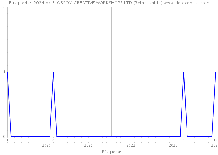 Búsquedas 2024 de BLOSSOM CREATIVE WORKSHOPS LTD (Reino Unido) 