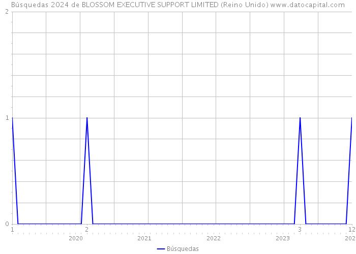 Búsquedas 2024 de BLOSSOM EXECUTIVE SUPPORT LIMITED (Reino Unido) 