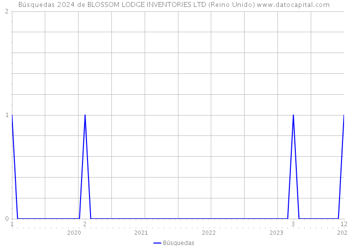 Búsquedas 2024 de BLOSSOM LODGE INVENTORIES LTD (Reino Unido) 