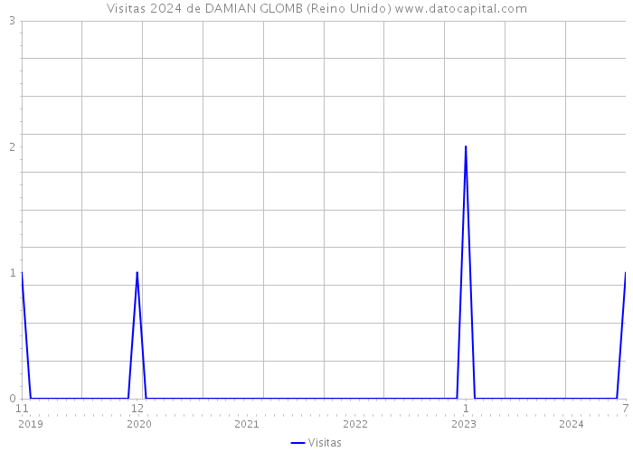 Visitas 2024 de DAMIAN GLOMB (Reino Unido) 