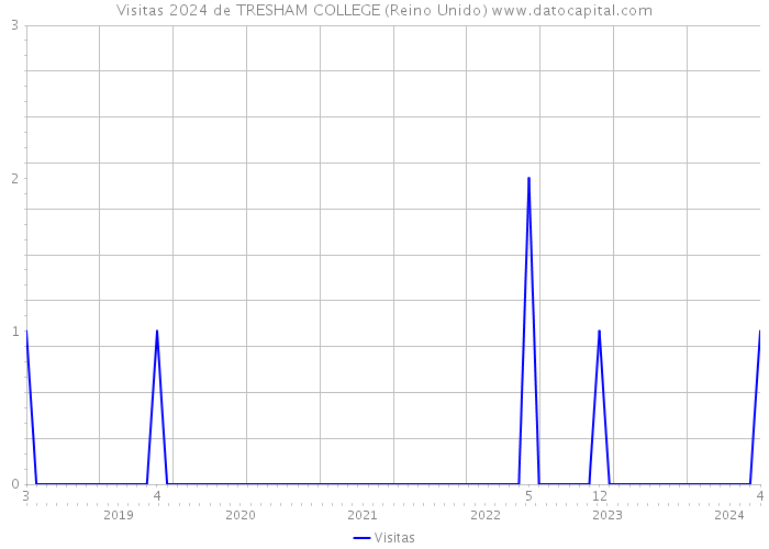 Visitas 2024 de TRESHAM COLLEGE (Reino Unido) 