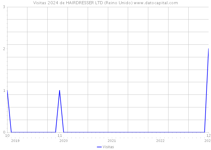 Visitas 2024 de HAIRDRESSER LTD (Reino Unido) 