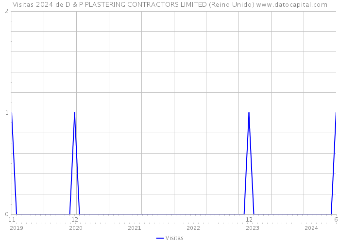 Visitas 2024 de D & P PLASTERING CONTRACTORS LIMITED (Reino Unido) 
