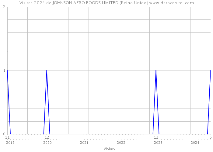 Visitas 2024 de JOHNSON AFRO FOODS LIMITED (Reino Unido) 