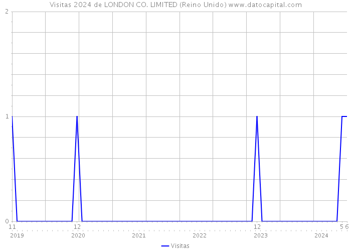 Visitas 2024 de LONDON CO. LIMITED (Reino Unido) 