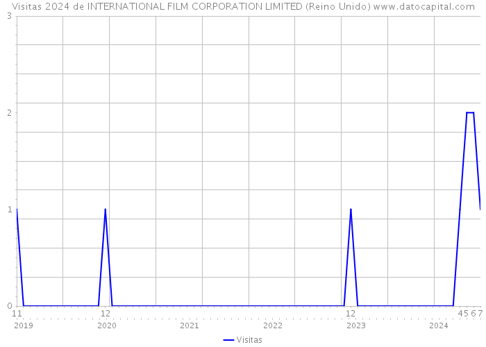 Visitas 2024 de INTERNATIONAL FILM CORPORATION LIMITED (Reino Unido) 