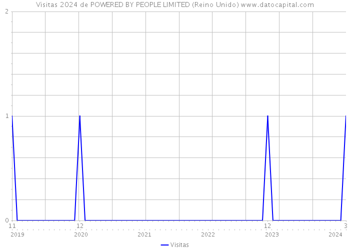 Visitas 2024 de POWERED BY PEOPLE LIMITED (Reino Unido) 